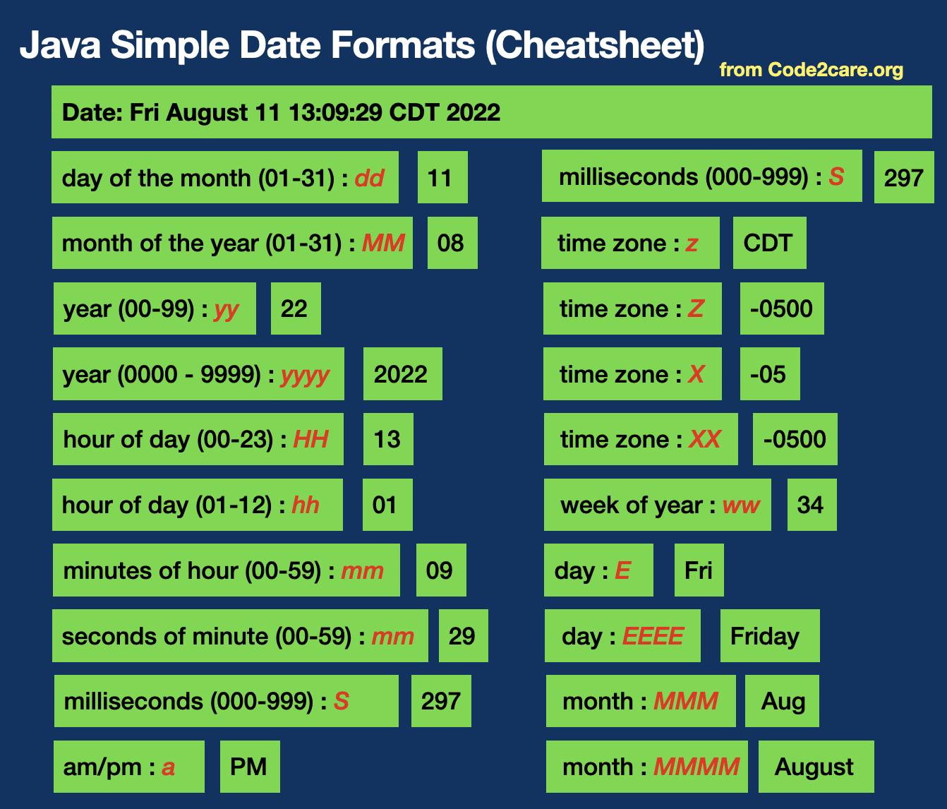 Cheatsheet Java Simple Date Format List